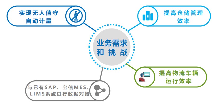 業(yè)務(wù)需求和挑戰.jpg